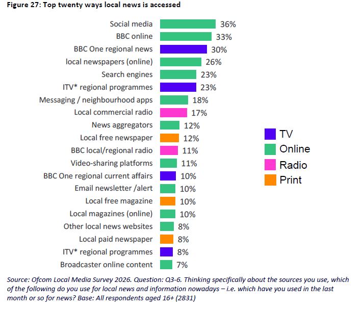 Bar graph showing local news channel use in the UK.