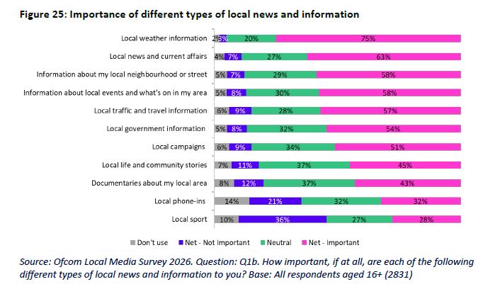 Bar graph showing local news types consumed in 2026 in the UK.